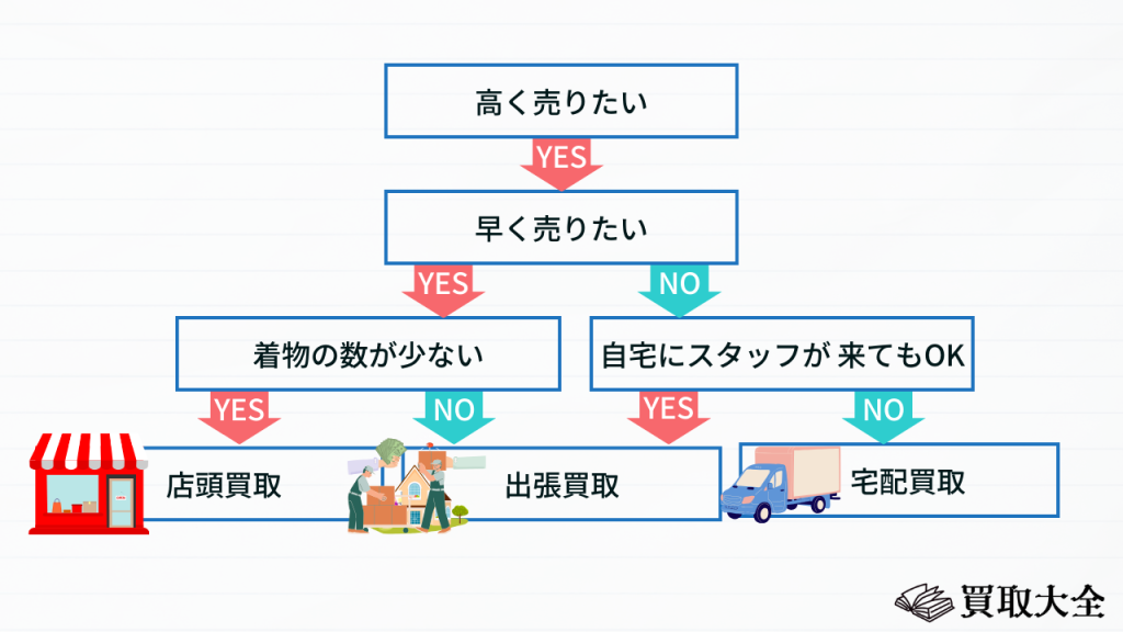 バイセルの買取方法は3種類