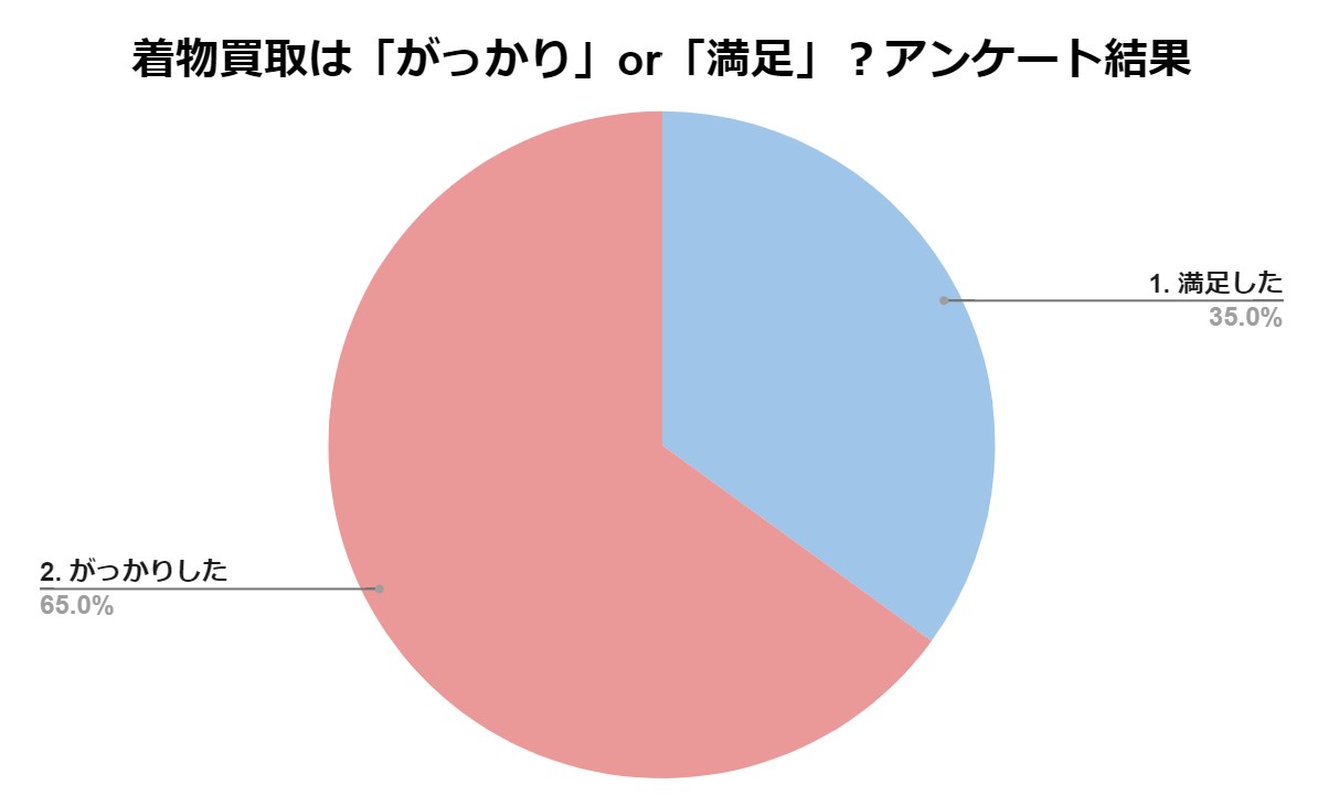 着物買取がっかりアンケート結果