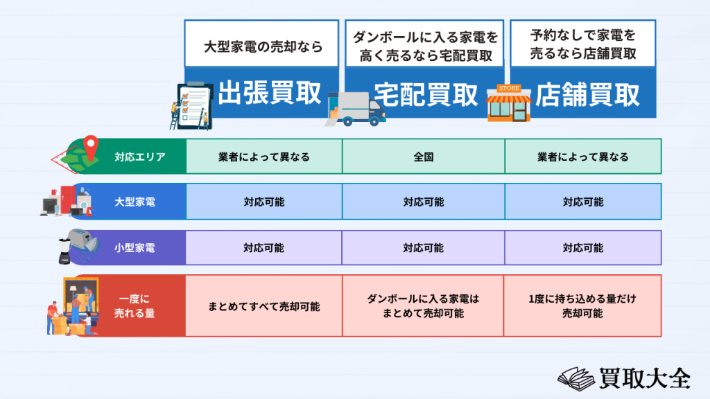 家電の買取方法はどれがおすすめ？